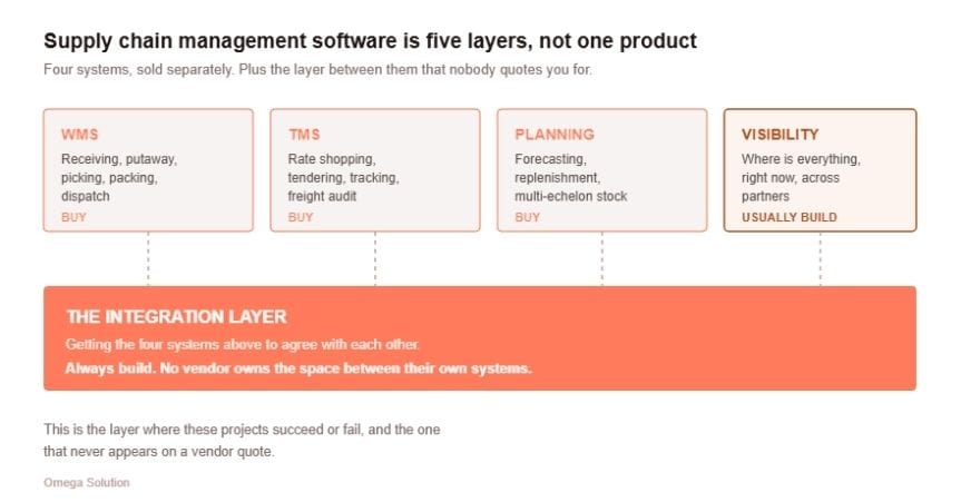 Supply-chain-layer