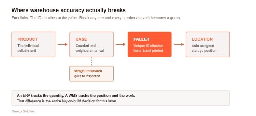 Warehouse-accuracy-issue