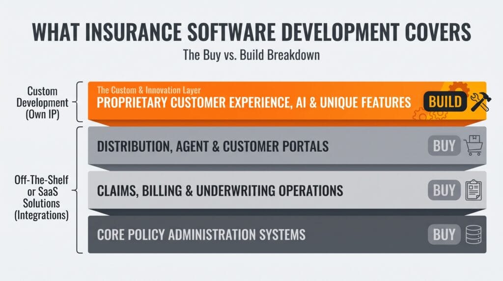 What-Insurance-Software-Development-Covers